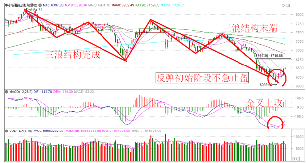 张翠霞:强势震荡 反弹行情未完