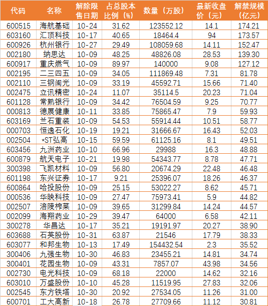 附10月解禁压力较大的股票